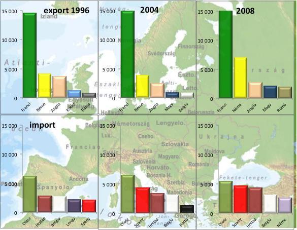 21. ábra: Európa 5 legnagyobb búza exportőre és importőre (ezer tonna) Forrás: FAOSTAT adatok alapján, saját szerkesztés. A búza import tekintetében mindhárom megfigyelt évben (1996.; 2004.; 2008.