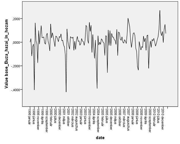 ábra: A búza világpaici ár volatilitása Forrás: SPSS output 38. ábra: A búza magyarországi ár volatilitása Forrás: SPSS output A 37.