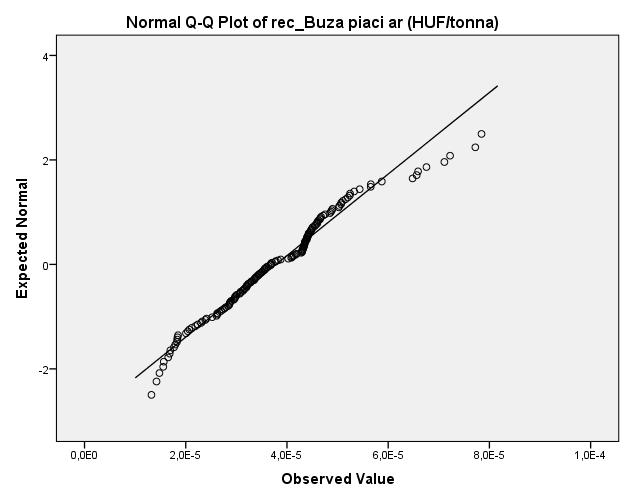 A 41. és 42. ábrán található Q-Q ploton látszik, hogy a búza világpiaci ára szinte teljesen rásimul a 45 fokos egyenesre, így a log-normalitásra gyanakodhatunk.