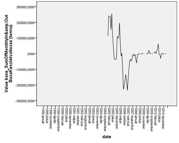 46. ábra: A búza magyarországi intervenciós készletváltozás alakulása Forrás: SPSS output Az ábrák és a folyamatok elemzésekor látványos, hogy az ár 2007-2008.