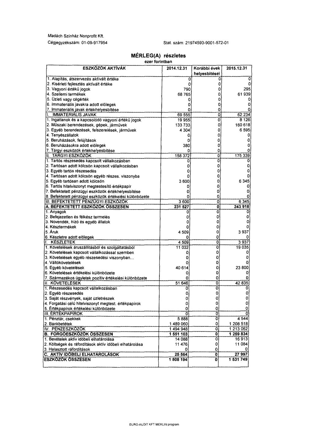 Cégjegyzékszám: 1-9-917954 Stat. szám 21974593-91-572-1 MÉRLEG(A) részletes ezer forintban ESZKÖZÖK AKTÍVÁK 214.12.31 Korábbi évek 215.12.31 helyesbítései 1. Alapítás, átszervezés aktíváit értéke 2.