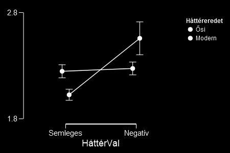 ingerek, valamint a negatív ősi és modern háttéren lévő evolúciós és modern fenyegető ingerekre adott RI átlagok (másodpercben).