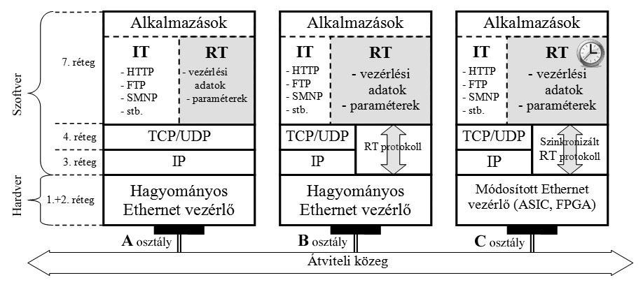 IPARI ETHERNET RENDSZEREK Dr. Ferenczi István, villamosmérnök, Nyíregyházi Egyetem, e-mail: ferenczi.istvan@nye.