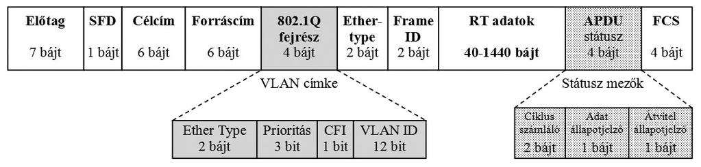 A küldési ciklus azt az időtartamot jelenti, amely alatt az összes IO eszköz adatot cserél, vagyis az alrendszer technológiai ciklusidejét jelenti.