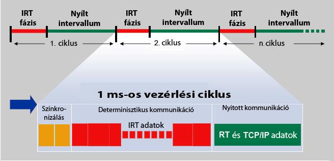 Megjegyzés: A 4 bájtos VLAN tag és a 2 bájtos EtherType számára a 6 bájtot az adatkitöltő bájtok (PAD) közül használunk fel azért, hogy az IEEE802.