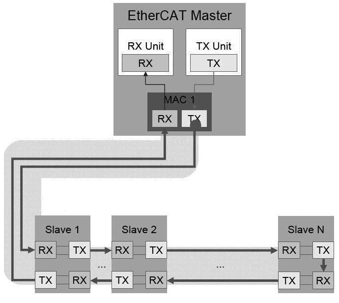 2.3. EtherCAT A szigorúan valód idejű ipari Ethernet kommunikációs rendszereknél (C osztály) a vezérlési adatok továbbítása két módon valósítható meg.