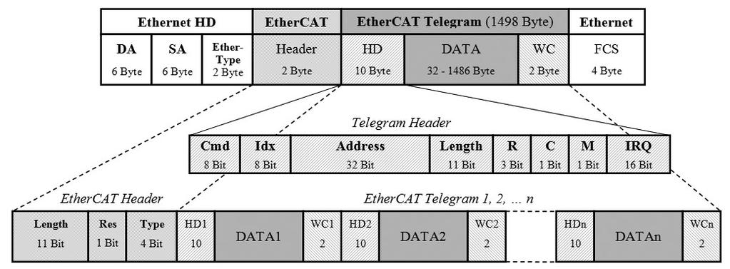 Az EtherCAT kontroller a feladat elvégzéséhez nem szükséges, hogy rendelkezzen semmilyen extra kommunikációs processzorral.