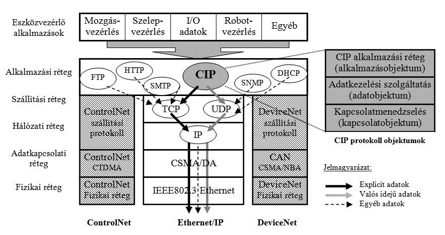 A B osztály ugyancsak a szabványos Ethernet hardveres felületet használja, de már jobb valós idejű támogatást biztosít, egyrészt mert a QoS szerint a prioritással ellátott RT csomagokat képes