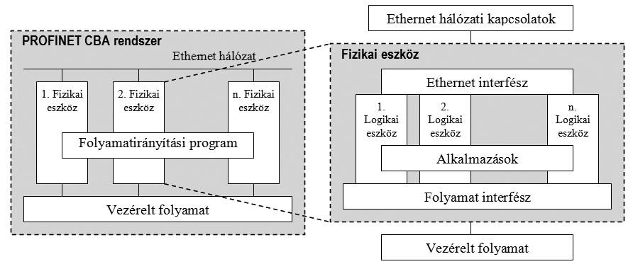 A PROFINET CBA-t komponens alapú, elsősorban programozható funkcionalitású intelligens terepi eszközök valamint kontrollerek számára alakították ki.