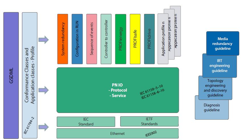 PROFINET