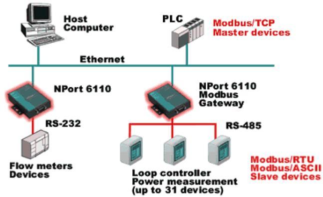 Modbus/TCP alkalmazások