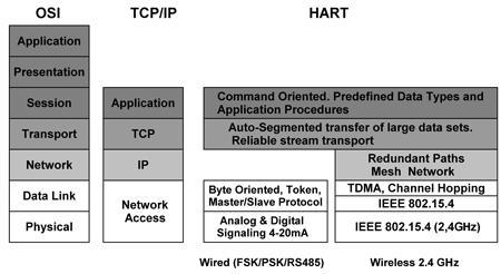 Wireless HART