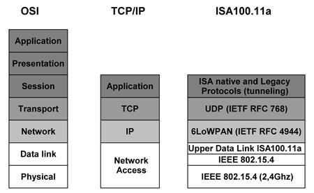 ISA 100.
