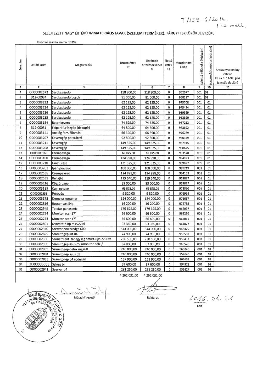 T/t:s'J -G I :le JCc 5 z "'.::_,U_. SELEJTEZETT NAGY ÉRTÉKŰ IMMATERIÁLIS JAVAK (SZELLEMI TERMÉKEK), TÁRGYI ESZKÖZÖK JEGYZÉKE fökönyvi szarnia szarna :392 E E ;g.