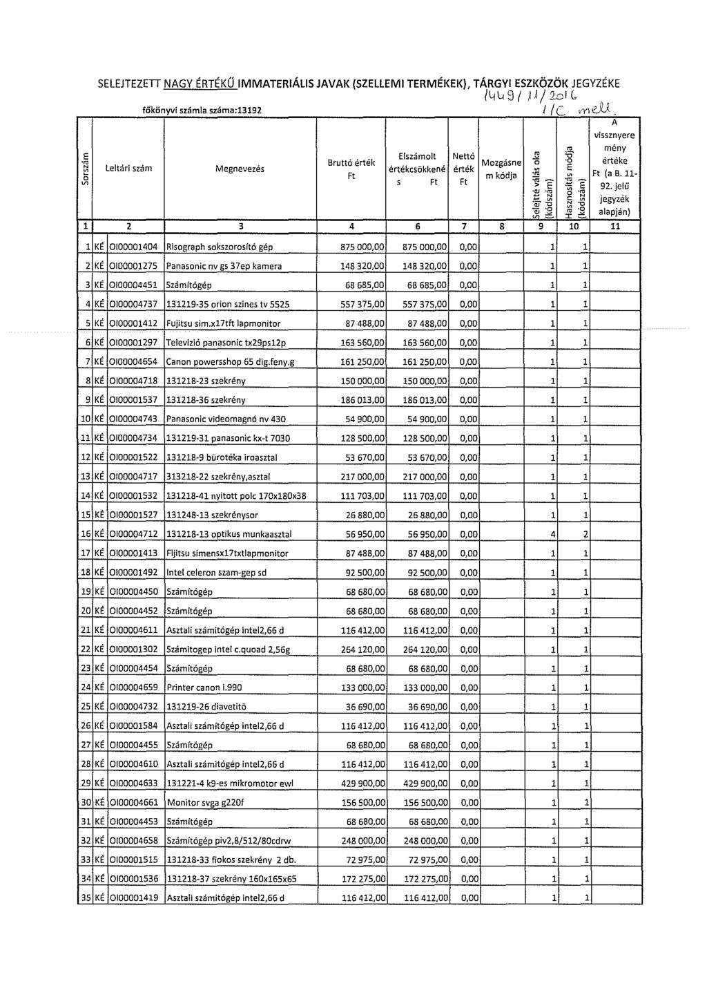 SELEJTEZETT NAGY ÉRTÉKŰ IMMATERIÁLIS JAVAK (SZELLEMI TERMÉKEK), TÁRGYI ESZKÖZÖK JEGYZÉKE fökönvvi számla szama:392 /449/,/ 2ol (,, J te VY e...t A vissznyere " Ft m kódja rn ". Ft (a B.
