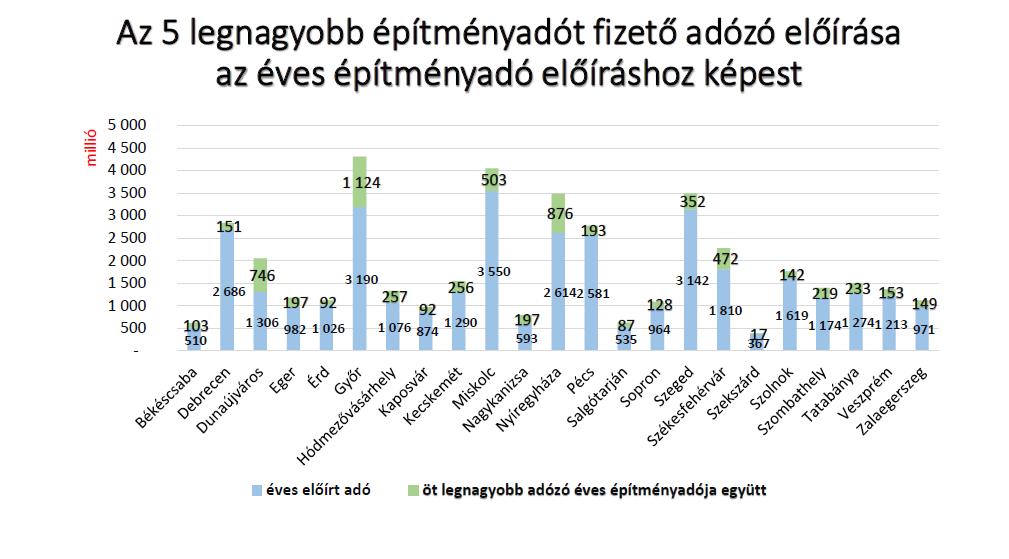 A diagramból jól látható, hogy Pécs városa a megyei jogú városok között továbbra is vezet az építményadóban nyilvántartott adóalanyok és adótárgyak számának tekintetében.