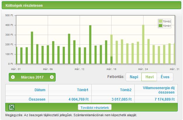 Valamint, hogy mennyi az adott számlázási időszak költsége (Aktuális költség), illetve amennyiben ebben az ütemben történik a villamosenergia-fogyasztás az adott számlázási időszak végéig, akkor