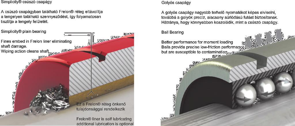 LINEÁRIS TENGELY ÉS CSAPÁGY LINEAR SHAFT AND BALL BUSHING CSÚSZÓCSAPÁGYAK SELF LUBRICATING BEARINGS A jó műszaki alapelvek azt diktálják, hogy a legjobb csapágy kialakítás felhasználható legyen