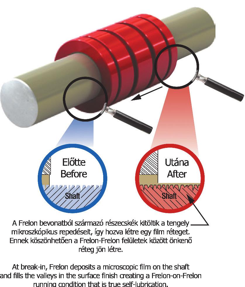 LINEÁRIS TENGELY ÉS CSAPÁGY LINEAR SHAFT AND BALL BUSHING Önkenés kialakulása a csapágy és a tengely között A csapágy belső bevonata a Frelon és a tengely anyaga közötti kölcsönhatás létrehoz egy
