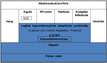 A Bluetooth rétegek funkciói 134 Réteg Fizikai rádió Alapsávi réteg Kapcsolatmenedzser, Logikai kapcsolatvezérlés adaptációs protokollja Hang és vezérlési protokoll LLC RFcomm Telefónia