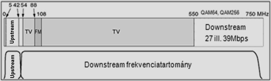 A kábel TV spektrum és a DOCSIS EuroDocsis 8 MHz széles csatornákat használ DS irányban (USA: 6MHz) FDMA, de egy-egy csatornán belül TDMA valósul meg.