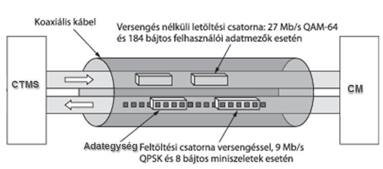 Logikai csatornák a feltöltés