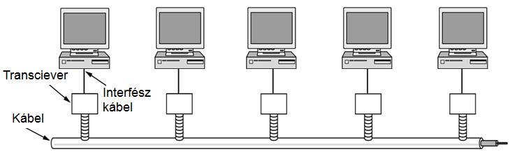 10Base5: klasszikus megoldás Ethernet Token Passing IEEE 802.