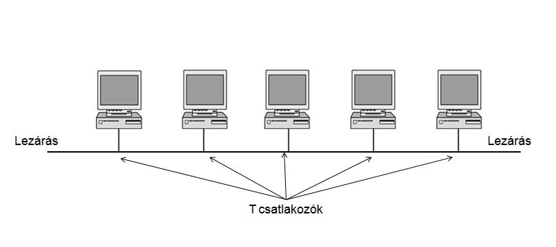 10Base2: a számítógépek T csatlakozókon keresztül kapcsolódnak a
