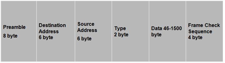 Az Ethernet keretformátum gyakorlatilag minden változatban azonos (2) Ethernet Token Passing IEEE 802.