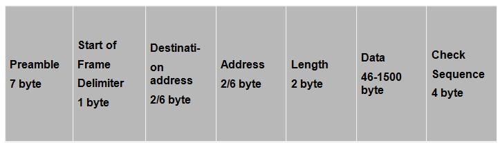 Az IEEE 802.3 keretformátum majdnem teljesen megegyezik az Ethernet keretformátummal (3) Ethernet Token Passing IEEE 802.