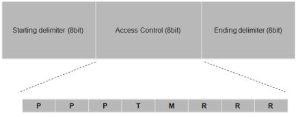 A token keret mezői (2) Ethernet Token Passing IEEE 802.3 Access Control (Innen derül ki pl., hogy szabad token vagy foglalt, adatot továbbító token.