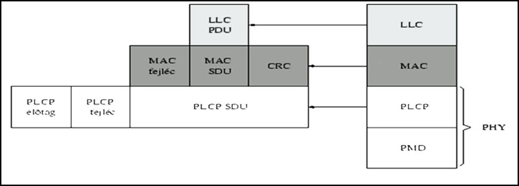 Példa: IEEE 802.11 architektúra Physical Media Dependent (PMD) alréteg: Az elektromágneses jelátvitel egyedi sajátosságait tartalmazza.