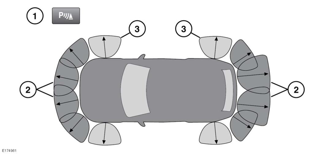 L Parkolóradarok A PARKOLÓRADAR HASZNÁLATA 1. A parkolóradar kapcsolója. Az érintőképernyő mellett található. 2. A parkolóradar szenzorának érzékelési zónái. 3.