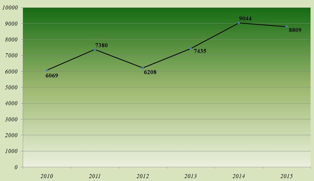 2012-ig növekedés volt megfigyelhető, ezután 2013-ra csökkenés, majd újabb növekedés figyelhető meg 2014. évig.
