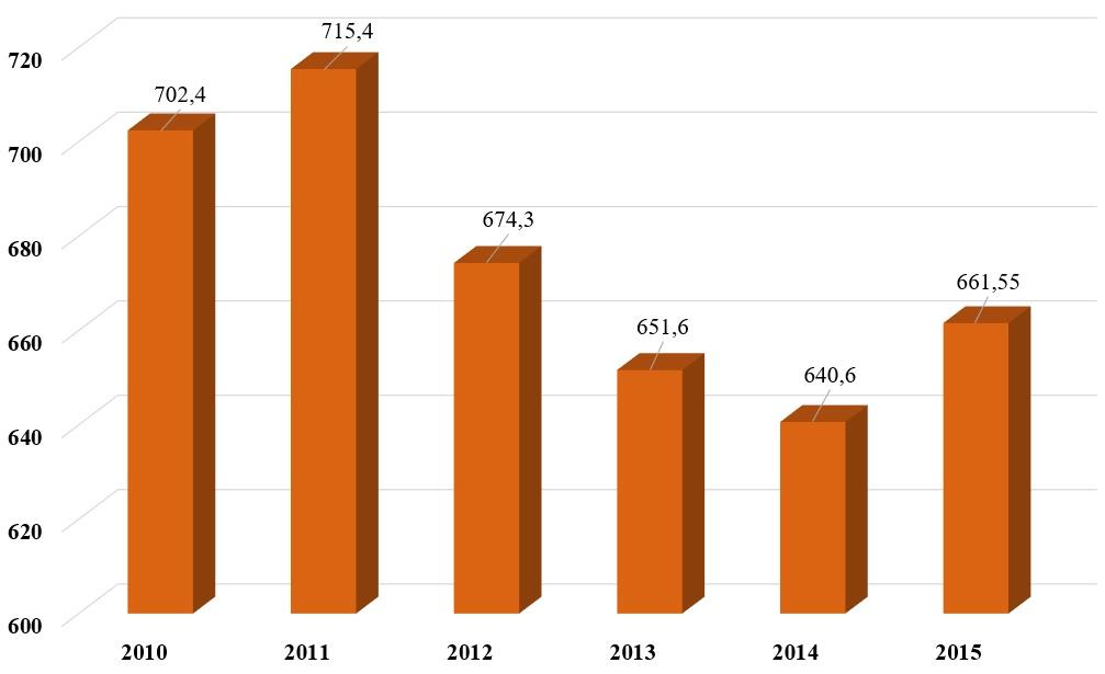 7. ábra Sátoraljaújhelyen az összes szolgáltatott víz mennyiség (1000 m3) változása 2010-2015 között (Forrás: TEIR; Készítette: Tarjáni Stella) 8.