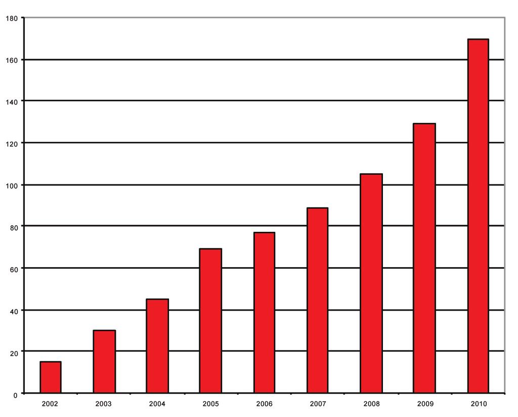2012. július GYÓGYSZERÉSZET 419 5. ábra: A 2002-2010 között észlelt dizájner drogok kumulatív számának alakulása az Európai Unióban [4] így van a nemzetközi ellenőrzés szintjén. A 5.