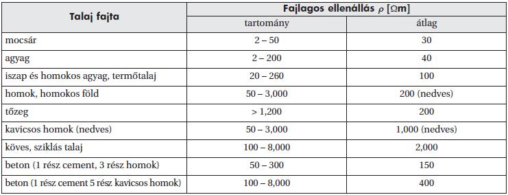 tehát csak és kizárólag a földelőelektródákhoz vezeti a hibaáramot, annak a földbe vezetését közvetlenül nem végzi el. A referenciaföld a földelőrendszertől megfelelően távol eső pont potenciálja.