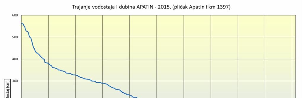 111 ábra: A vízállás tartóssága a kritikus szakaszokon