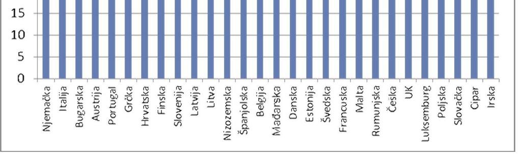 8 ábra: Lakosok középkora az Európai Unióban és Horvátországban 2013-ba (Forrás: Zágrábi Közgazdasági Egyetem, Műszaki Terv a Területrendezési Stratégia