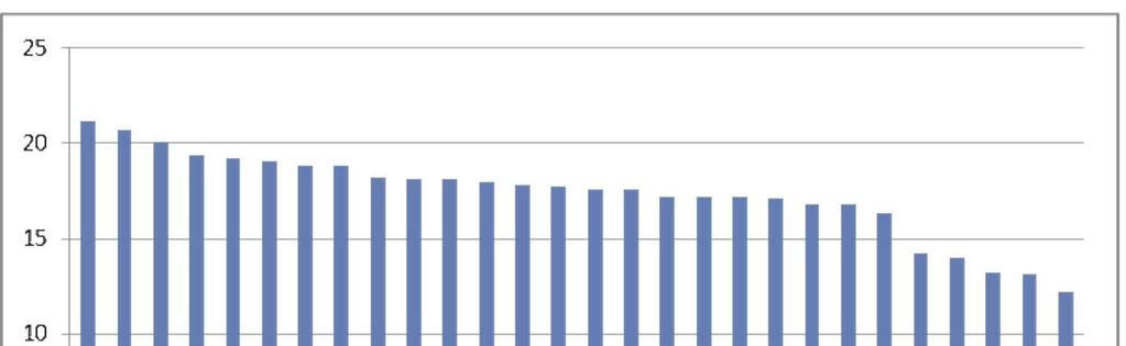 9 ábra: A 65 éves, vagy annál idősebb lakosok részesedése a lakosságban, Európai Unió és Horvátország 2013.