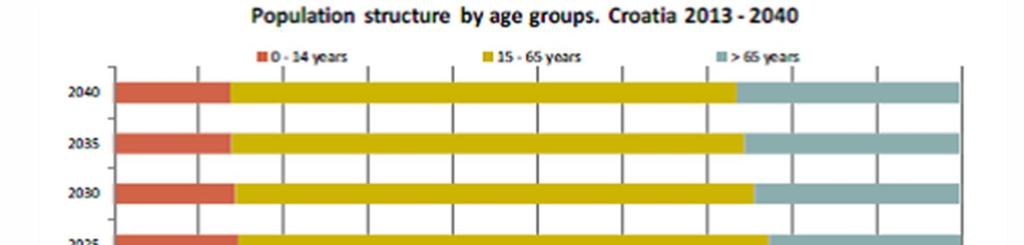 Az EUROSTAT előrelátásai szerint 2013 és 2040 között a lakosság középkorának 2,4 évvel kellene nőnie. A 10-es ábra a horvát lakosság korösszetételét mutatja korcsoportok szerint 2013 és 2040 között.