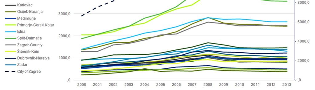 12 ábra: Horvát GDP szerint euróban kimutatva (forrás: Wikipedia) Az egyenlőtlen gazdasági fejlődés a gazdasági állapotokban jelenlévő különbségeknek tudható be, mivel különbségek vannak Horvátország