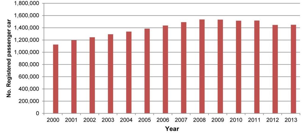 2008-tól számítva a globális gazdasági válság miatt (például 2012-ben 1000 lakosra 339 autó jutott) csökkenőben van a motorizációs ráta, 2015-ben 1000 lakosra 381 autó jutott.