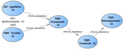 Használati esetek (use case modell) Üzleti követelmények Üzleti követelmények szöveges leírása Forrásrendszer töltés: UC = adatkör Folyamatok bemutatása Függések és ütemezések modellezése