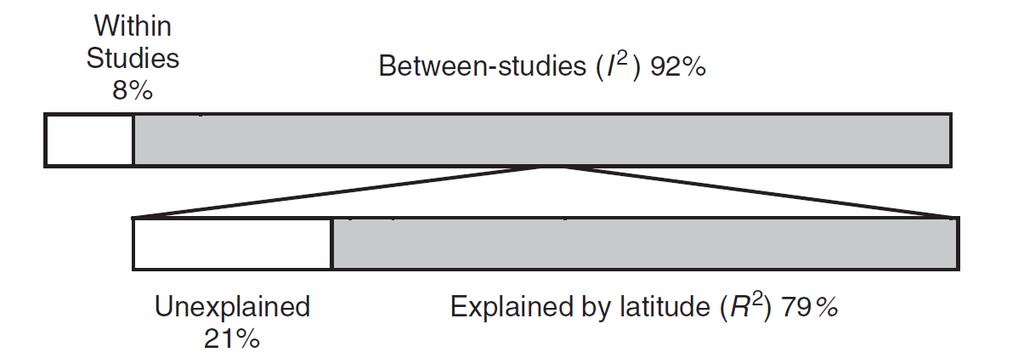 Borenstein M, Hedges LV, Higgins J, Rothstein HR. Introduction to Meta-Analysis. Wiley. 2009. Publikációs torzítás megítélése Lásd később, a rendszerszintű hibáknál Mikor végezhető metaanalízis?