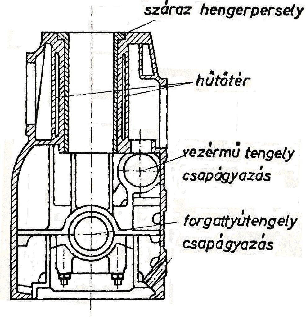 6. FORGATTYÚHÁZ, HENGERPERSELY, HENGERFEJ 127 a 6.1.c. ábra olyan kialakításra példa, amikor a forgattyútengely beszereléséhez nem készítünk osztássíkot, ez az un. alagút rendszerű forgattyúház.