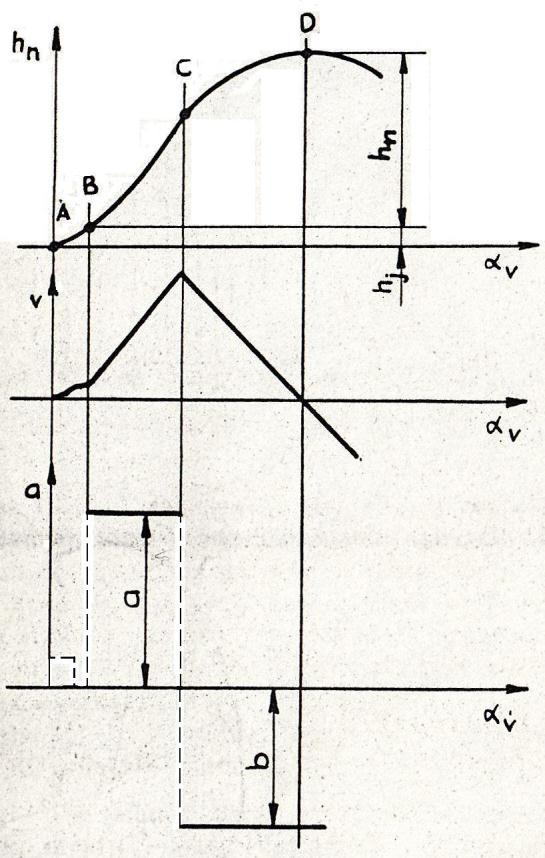 8. SZELEPVEZÉRLÉS 235 8.8. ábra. A szelep útdiagramjának szerkesztése csúszótalpas szelepemelő esetében A szelepemelkedés útja a himba karáttétel szerint arányos a szelepemelő emelkedésével.