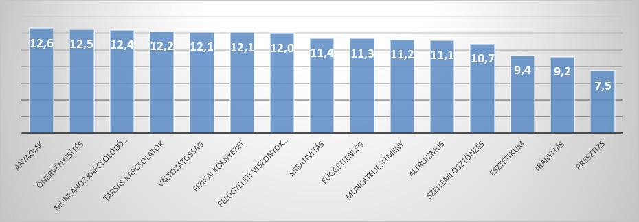 A 6. ábrán az X generációra vonatkozó munkaértékeket láthatjuk. Az 1965 és 1979 között született válaszadók esetében az anyagiak már az első helyre került.