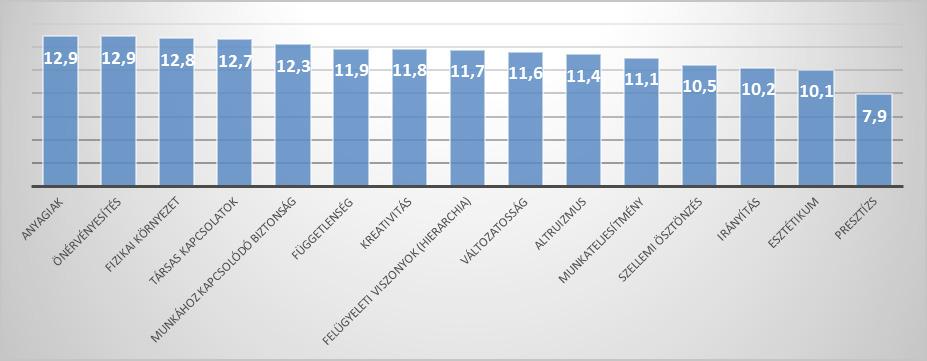 A 8. ábrán a Z generáció Super-féle értékdimenzóit találjuk. A legfiatalabb válaszadók számára az anyagiak jelentik a legfontosabb értéket.