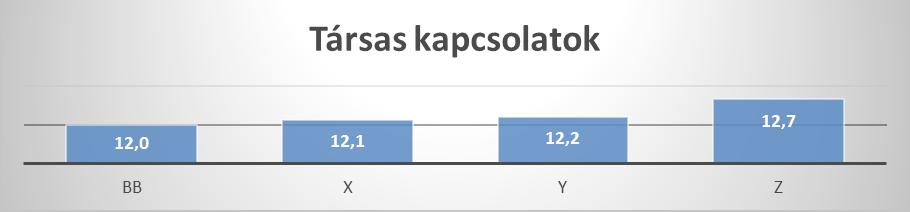A 10. ábrán az önérvényesítés értékeit láthatjuk az egyes generációk esetében.